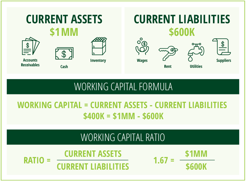 working capital formula